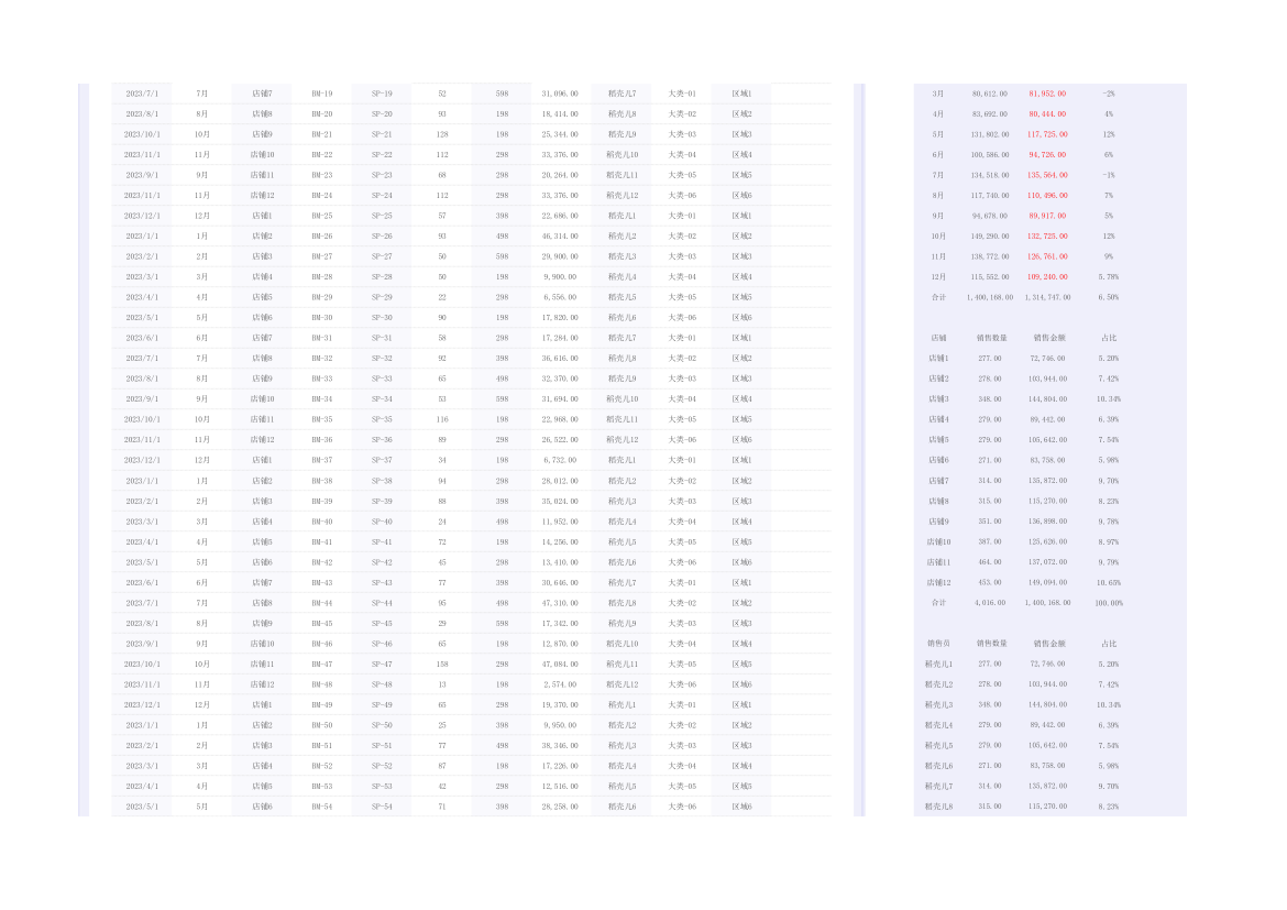 区域店铺销售统计分析表.xlsx第2页