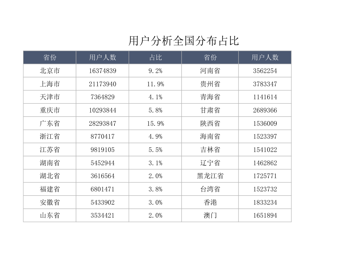 用户分析全国分布占比.xlsx