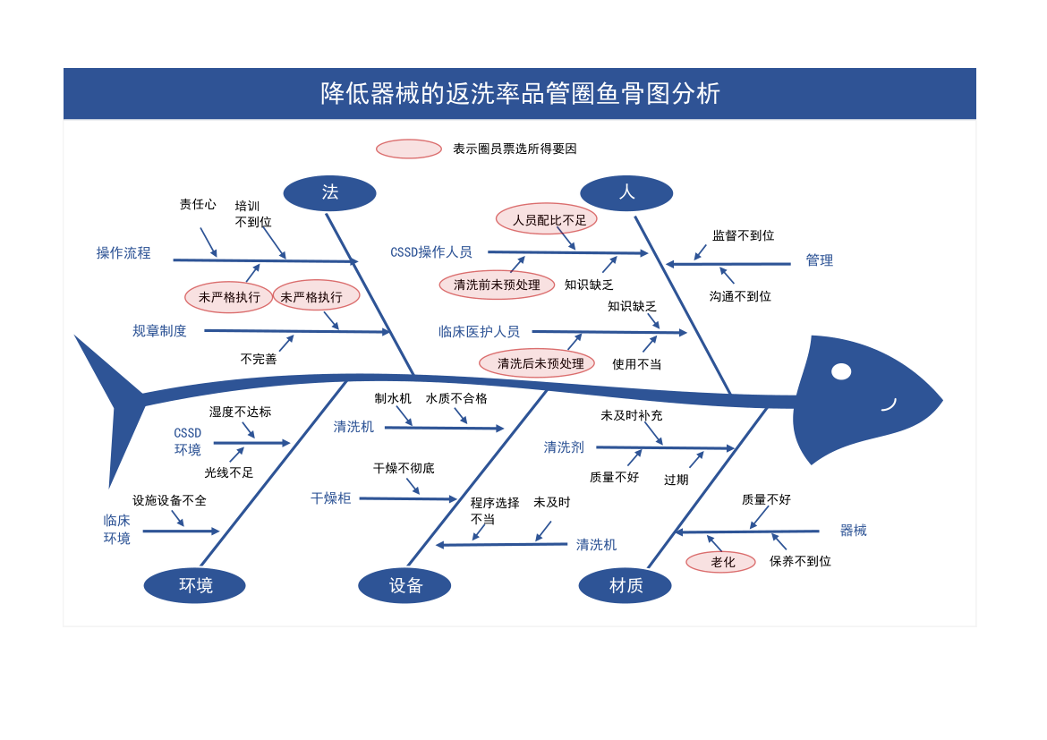 降低器械返洗率鱼骨图分析表.xlsx第1页