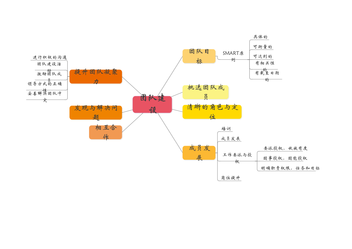 团队建设思维导图.xlsx