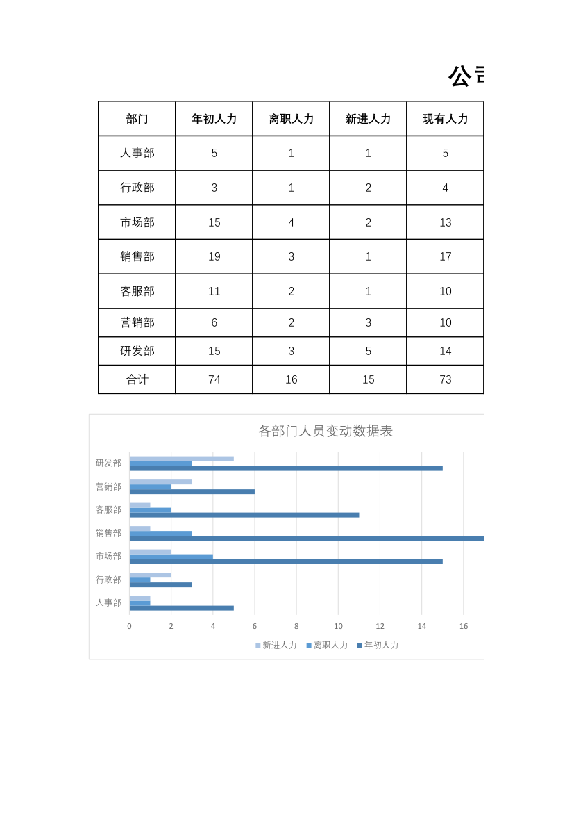 公司各部门离职率统计表.xlsx第1页