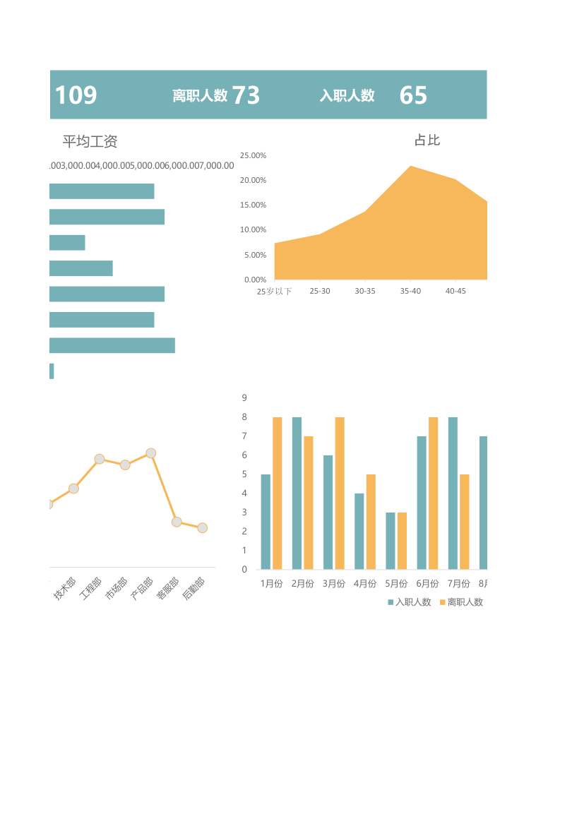人力资源分析管理表-可视化图表.xlsx第2页