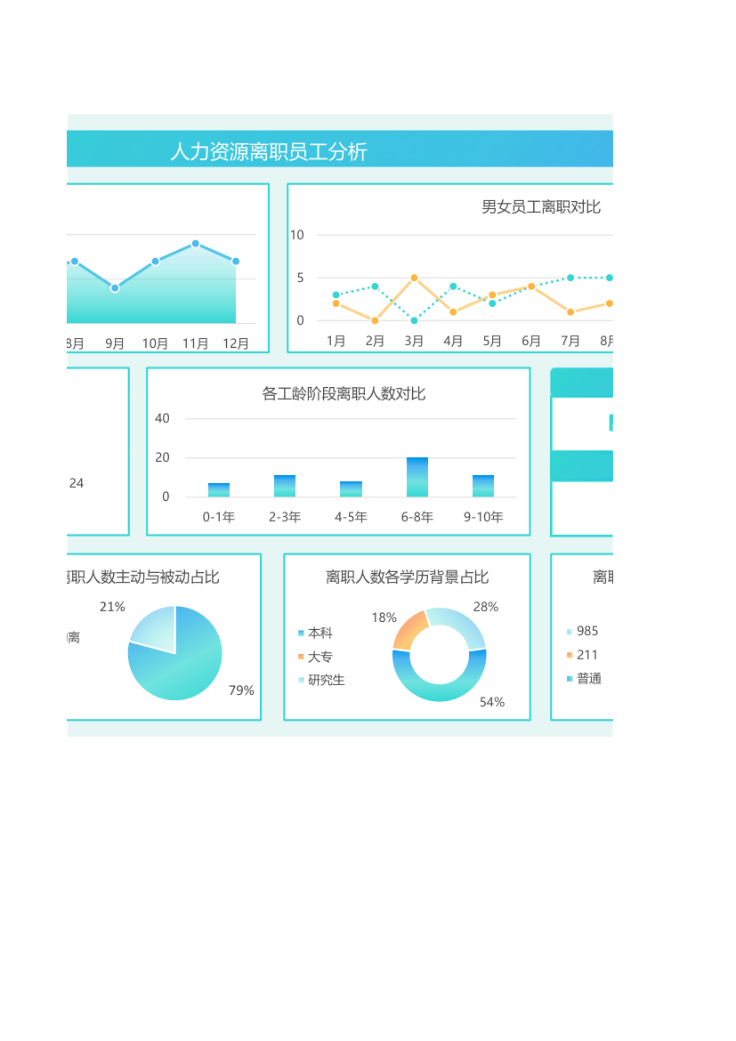 人力资源离职员工分析.xlsx第2页