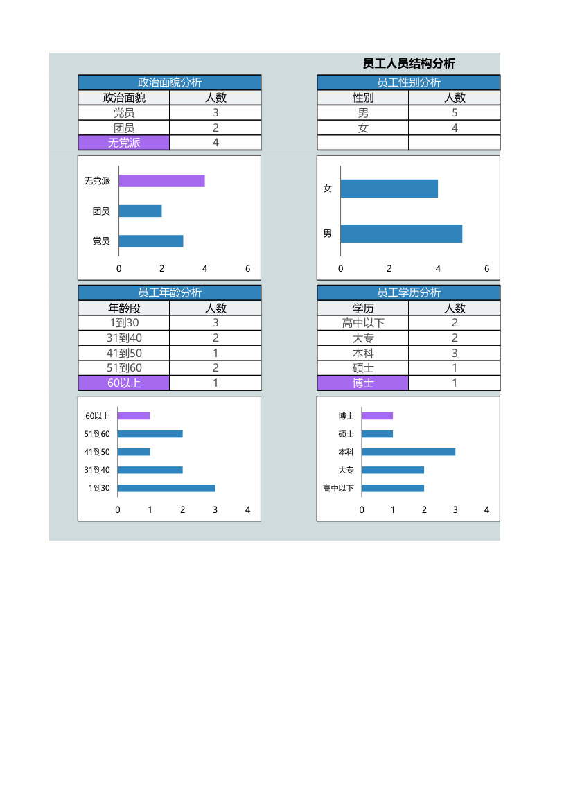 人力资源员工人员结构分析表.xlsx