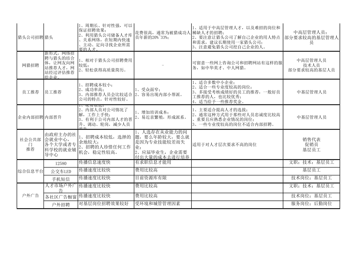 招聘渠道分析比较表.xls第2页