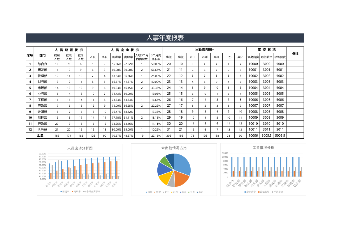 人事年度报表（可视化图表分析）.xlsx