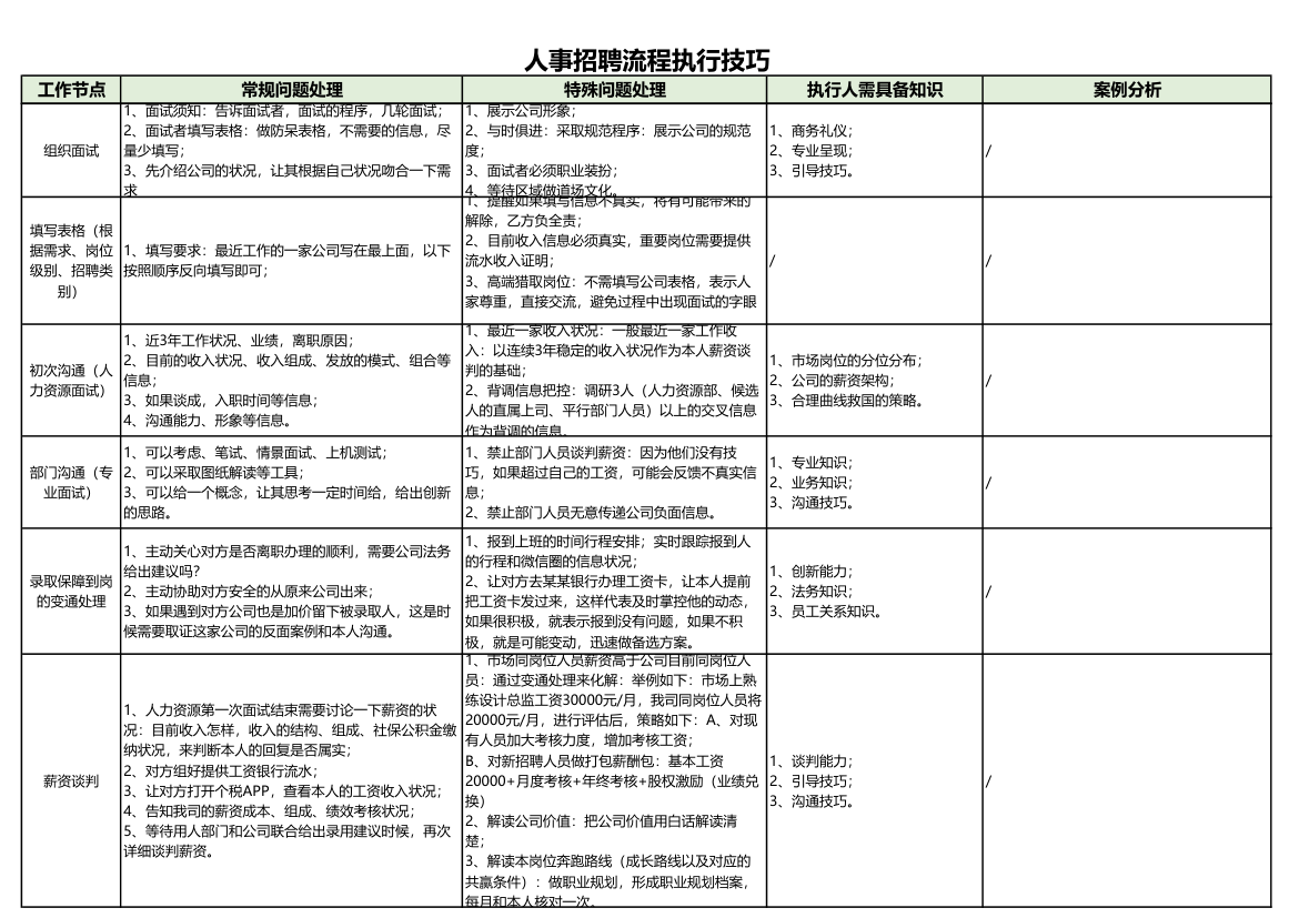 人事招聘流程执行技巧.xlsx第2页