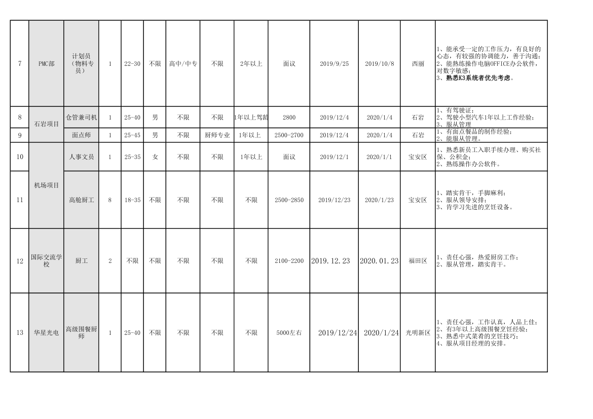 公司新员工招聘需求计划表.xlsx第2页