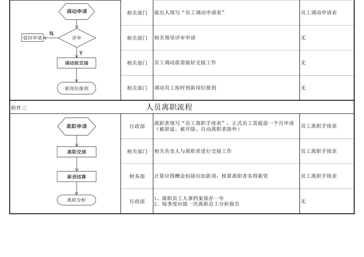 人员招聘、录用流程.xlsx第2页