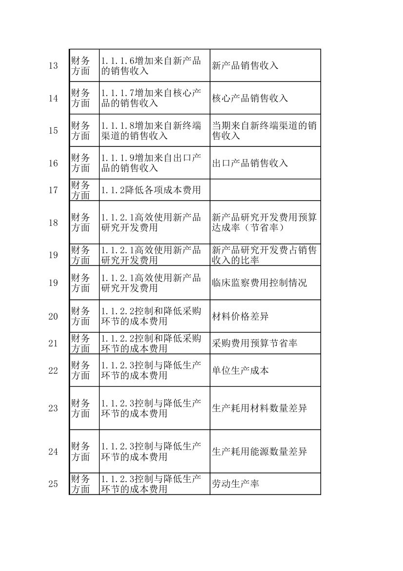 KPI绩效考核指标.xls第2页