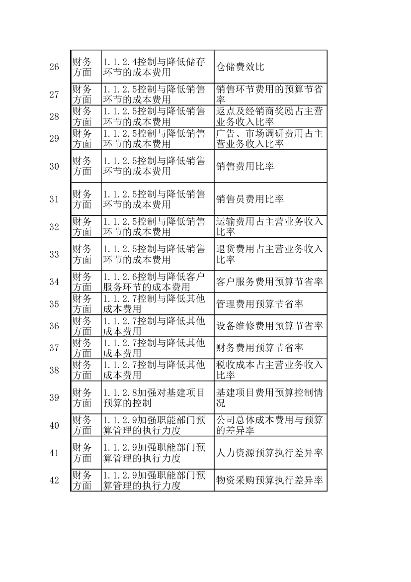 KPI绩效考核指标.xls第3页