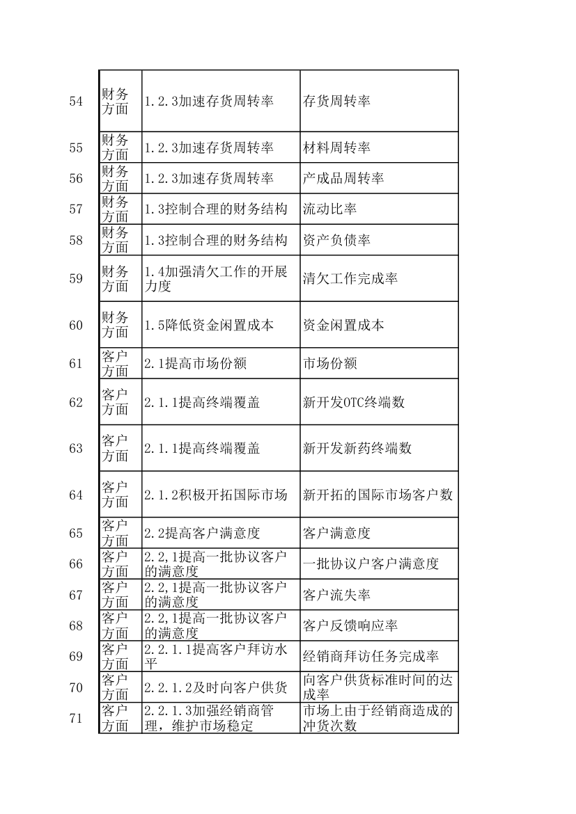 KPI绩效考核指标.xls第5页