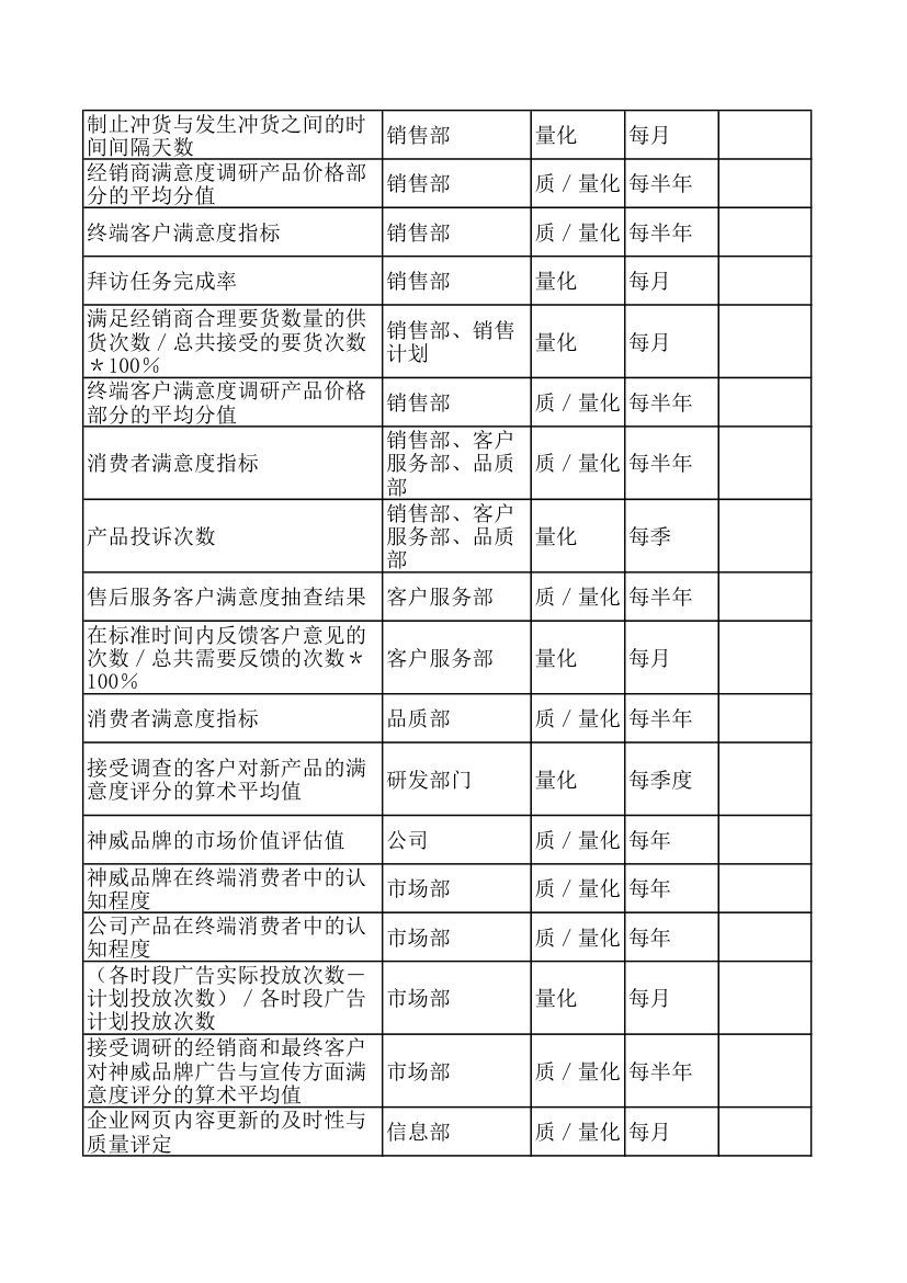 KPI绩效考核指标.xls第22页