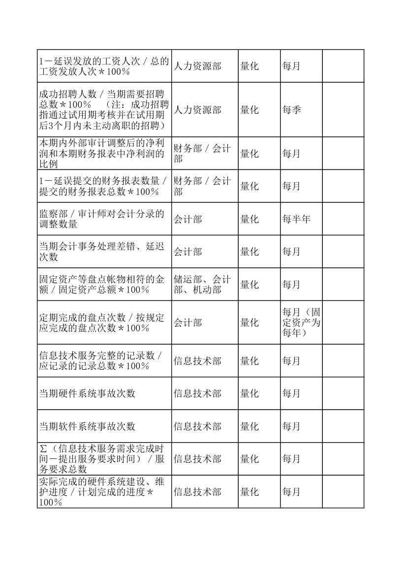 KPI绩效考核指标.xls第29页