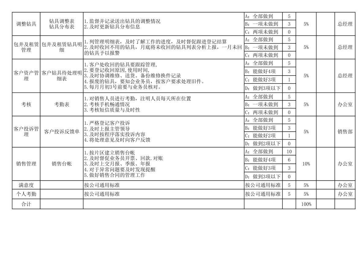 销售内勤绩效考核表.xlsx第2页