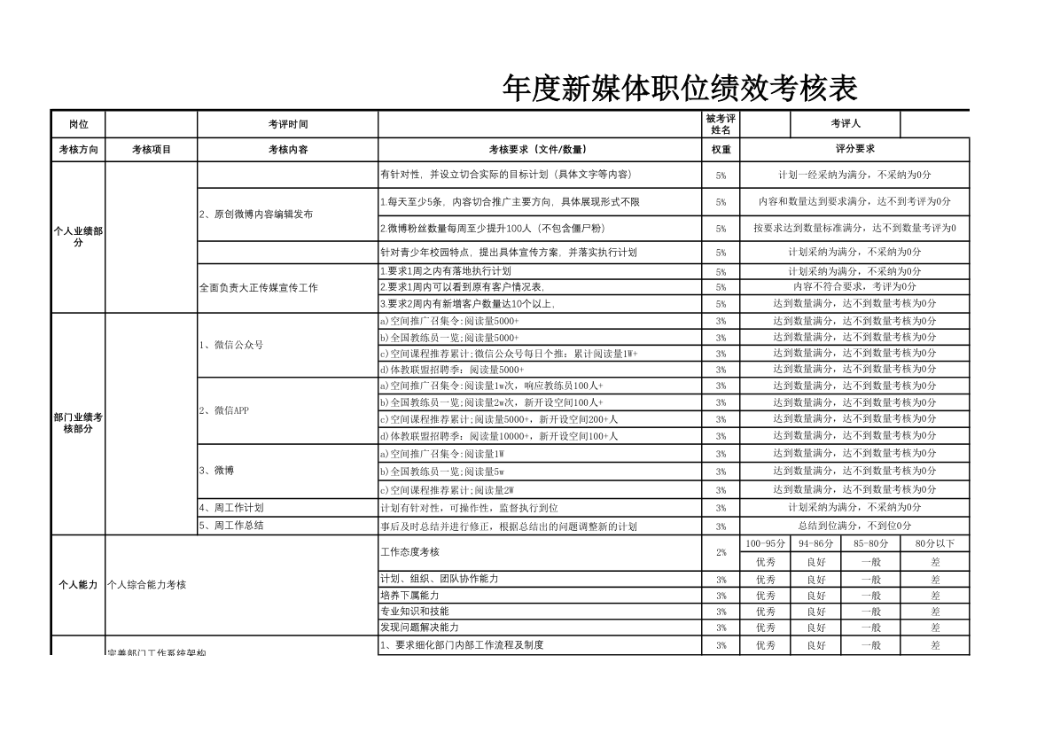 年度新媒体职位绩效考核表.xlsx