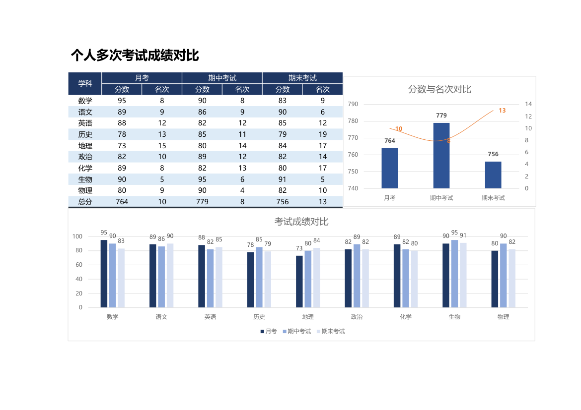 个人多次考试成绩对比.xlsx