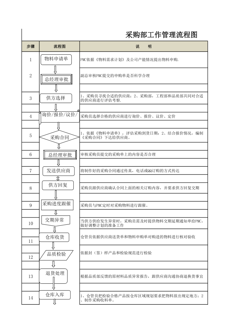 采购部工作管理流程图.xls第1页