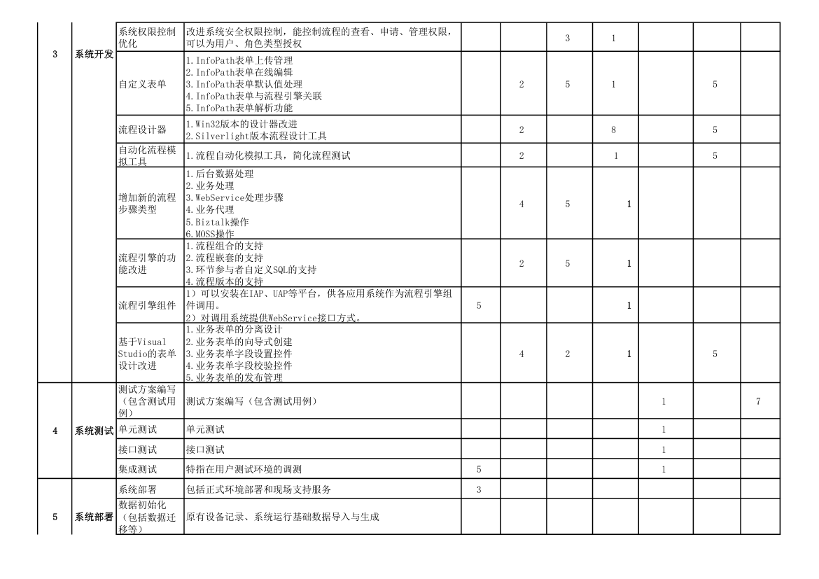 软件开发项目工作量估算.xlsx第2页