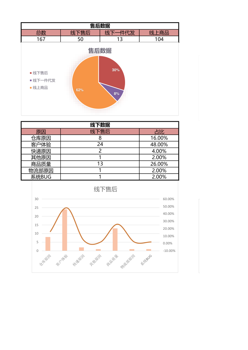 产品售后分析模板.xlsx第1页