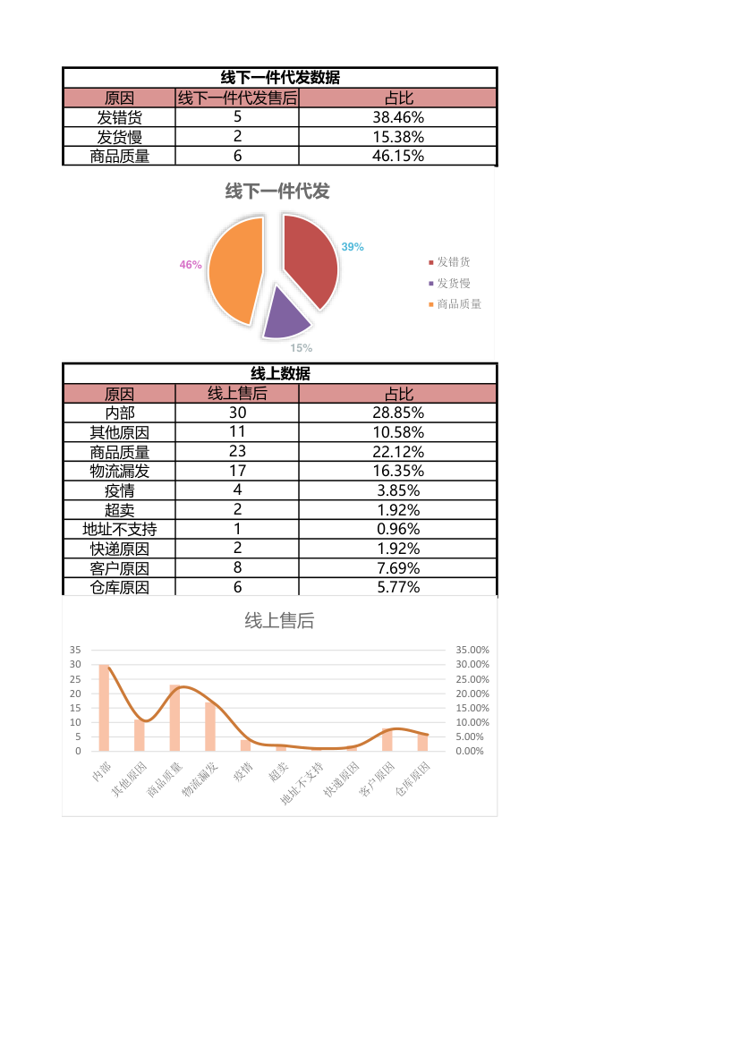 产品售后分析模板.xlsx第2页