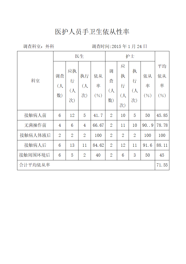 手卫生依从性率