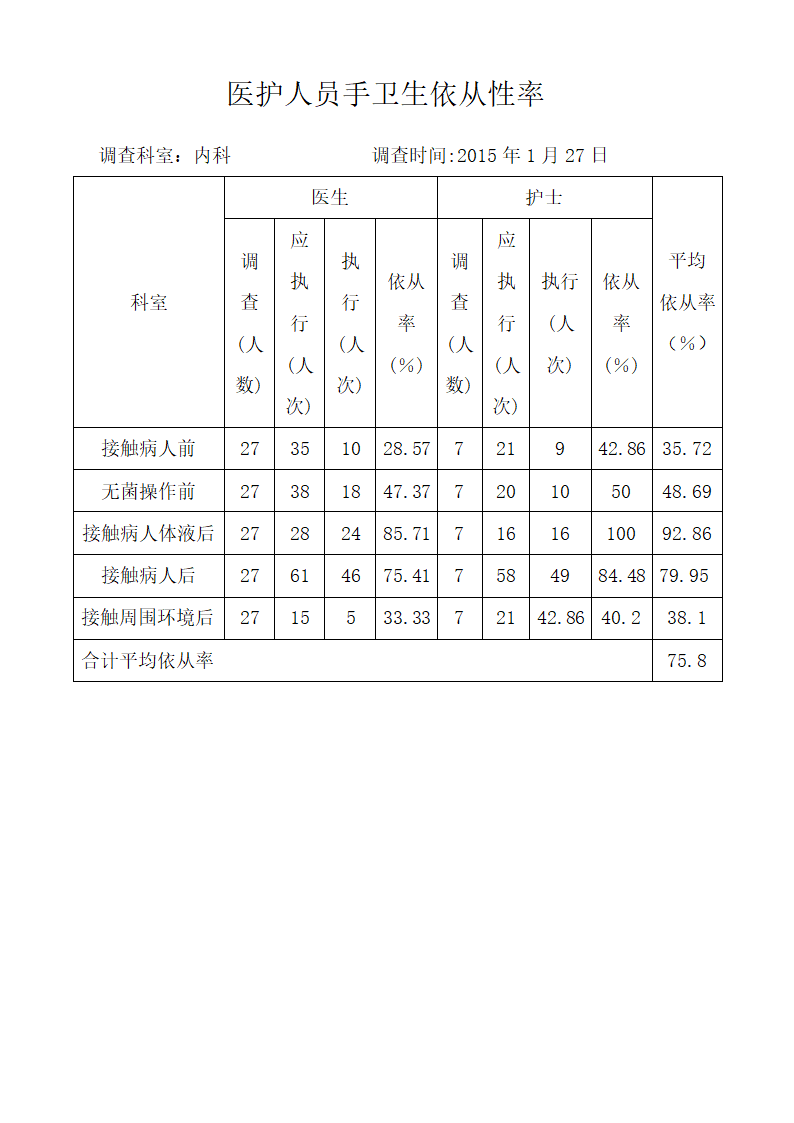 手卫生依从性率第2页