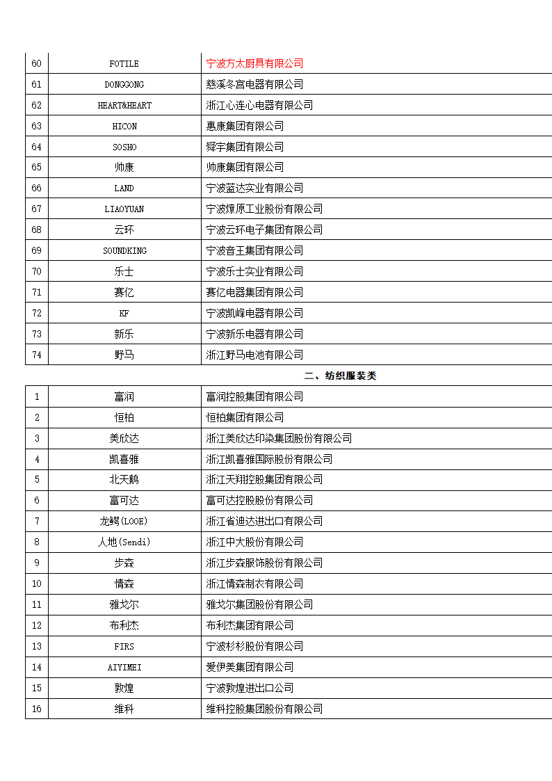 浙江出口名牌权威名录第3页