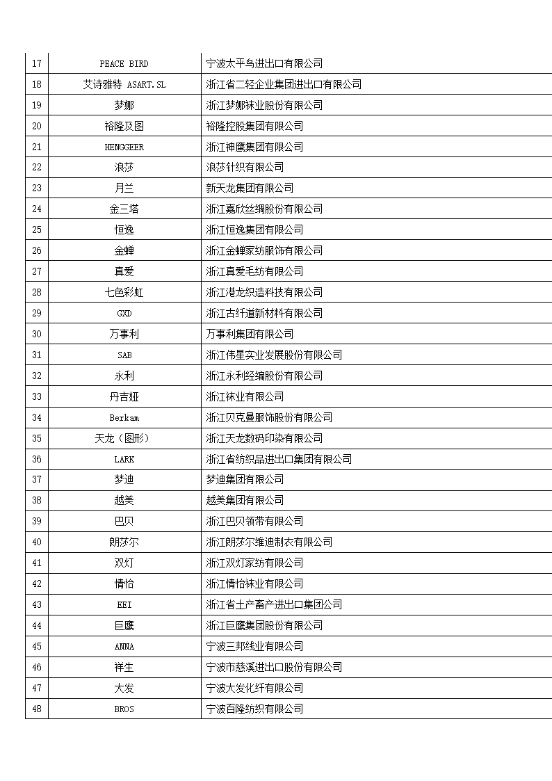 浙江出口名牌权威名录第4页