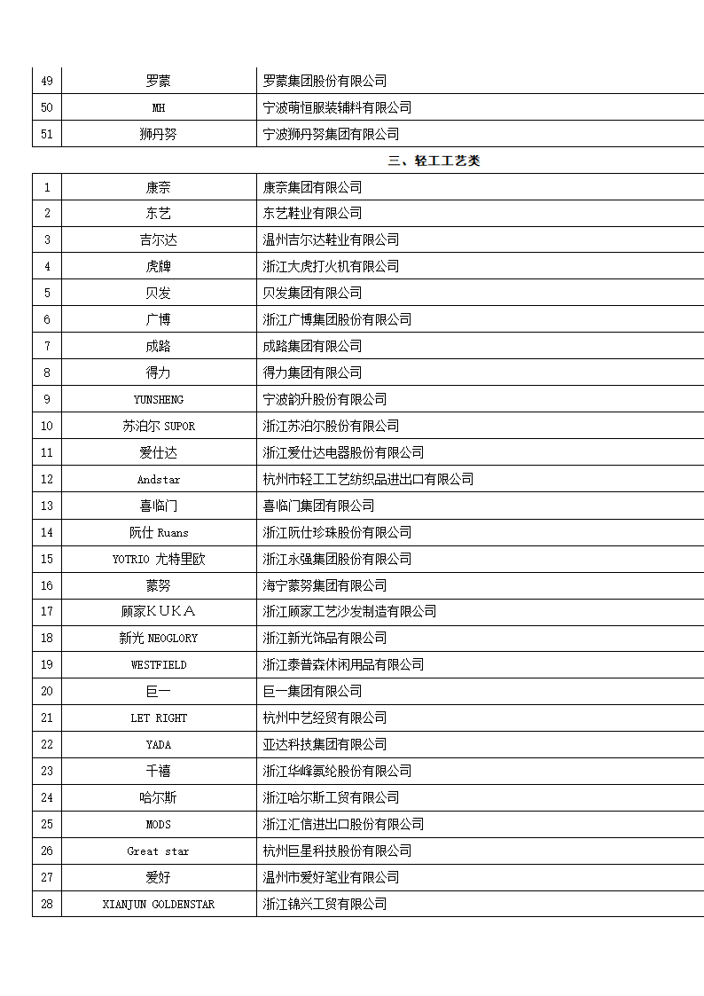 浙江出口名牌权威名录第5页