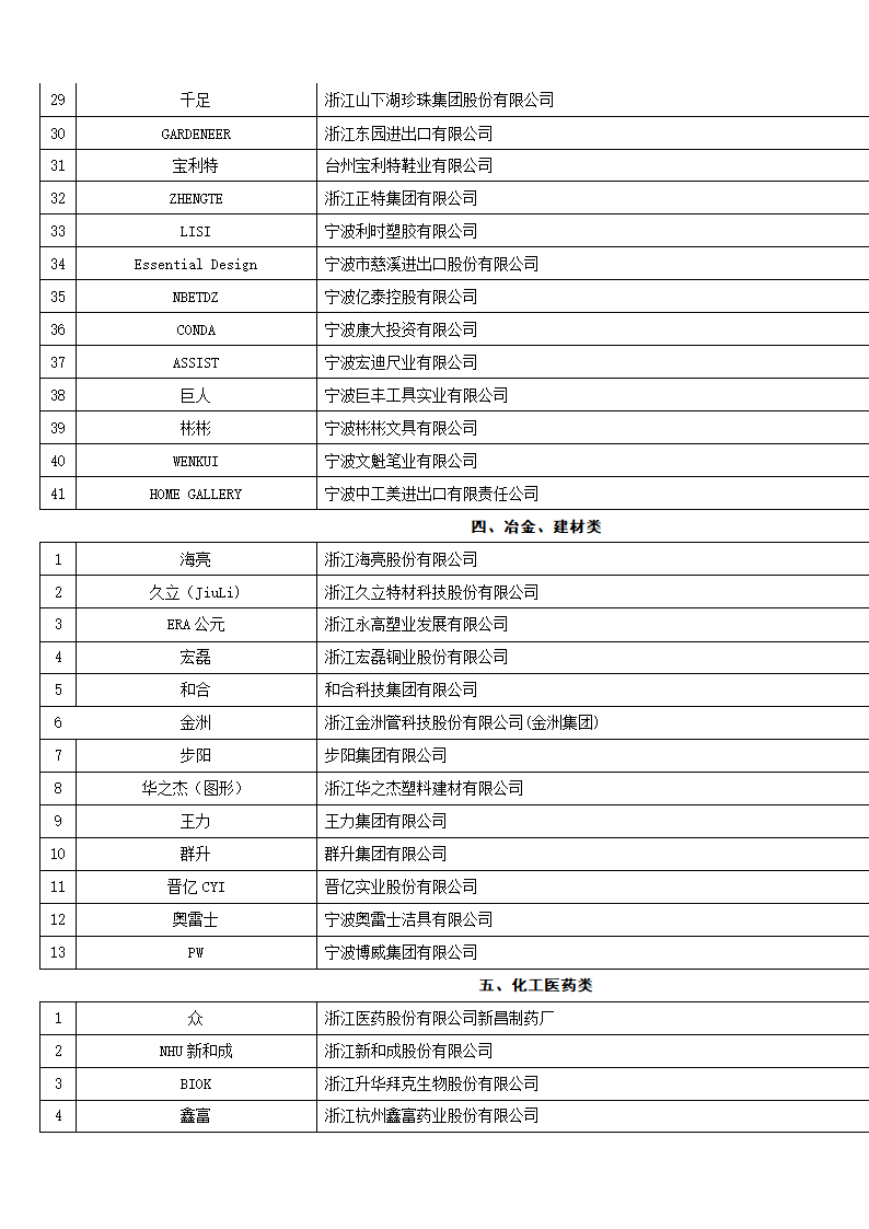 浙江出口名牌权威名录第6页