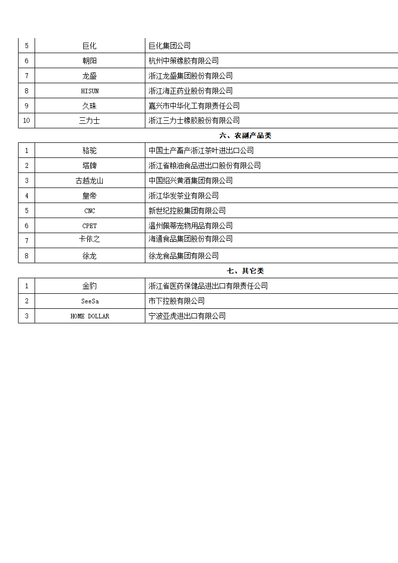 浙江出口名牌权威名录第7页