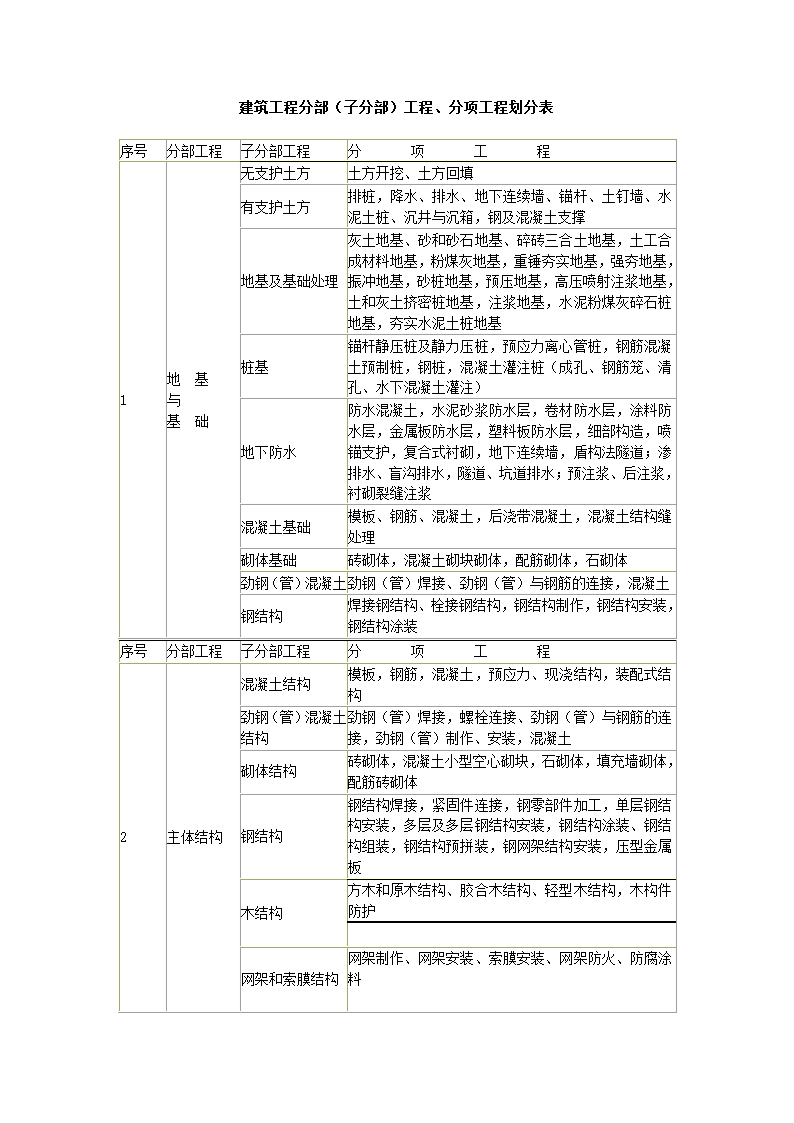 建筑工程分部(子分部)工程、分项工程划分表 (1)第1页