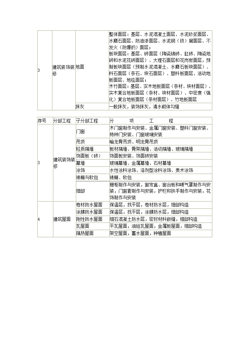 建筑工程分部(子分部)工程、分项工程划分表 (1)第2页