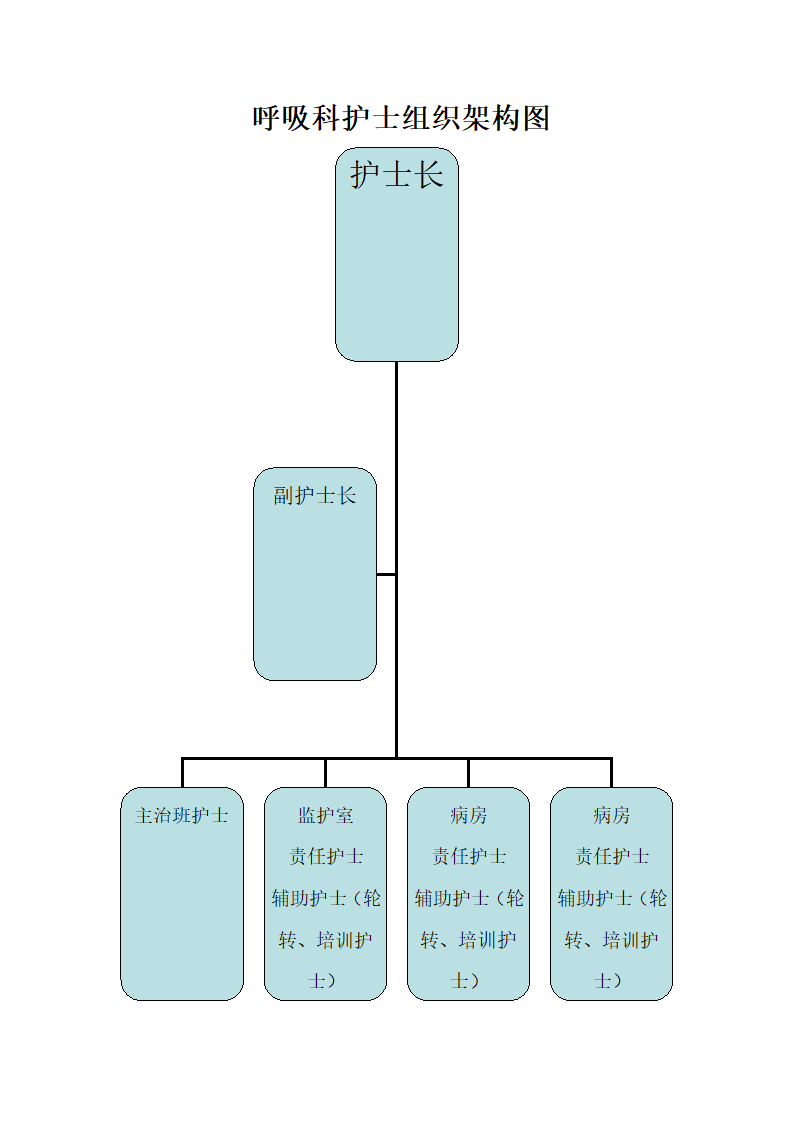 ICU护士组织架构图