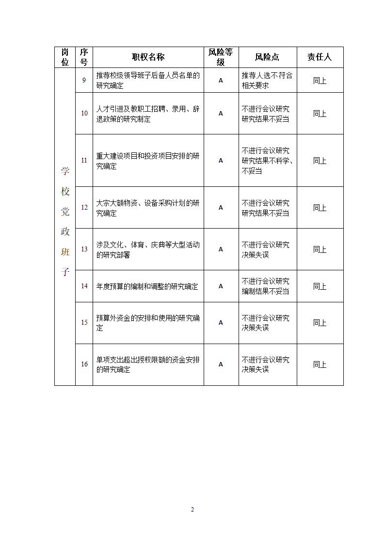 党政班子及领导成员职权和风险点目录第2页