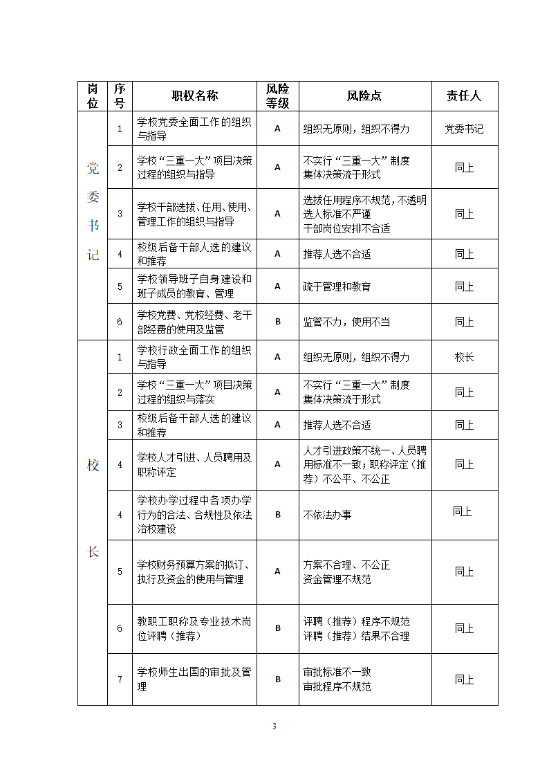 党政班子及领导成员职权和风险点目录第3页