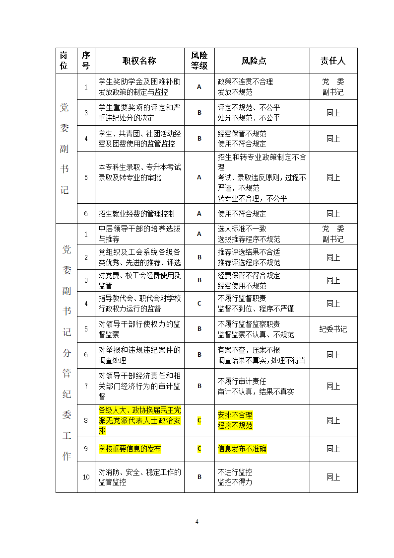 党政班子及领导成员职权和风险点目录第4页