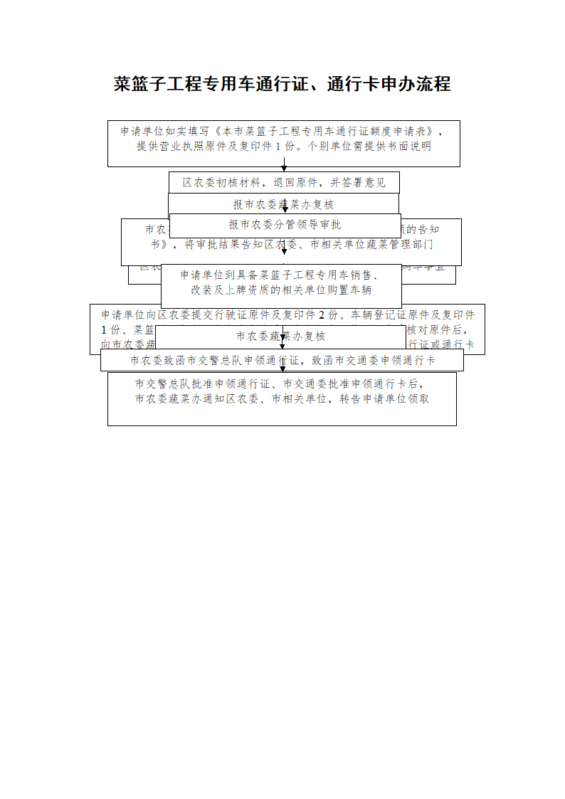 菜篮子工程专用车通行证、通行卡申办流程第1页