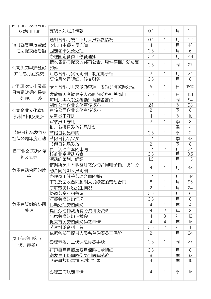 工作任务分析行政部.xls第4页