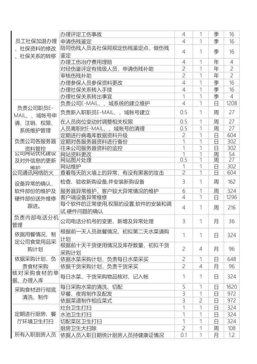 工作任务分析行政部.xls第5页