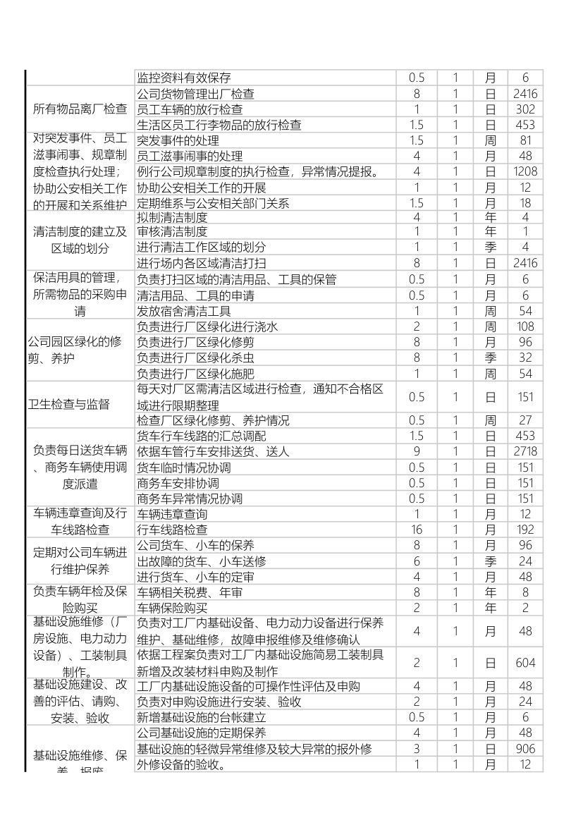 工作任务分析行政部.xls第7页