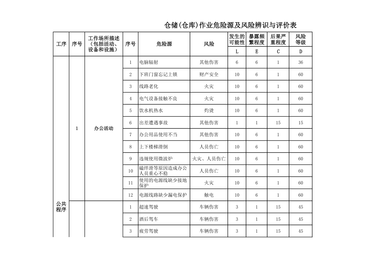 仓库作业危险源及风险辨识评价表.xlsx