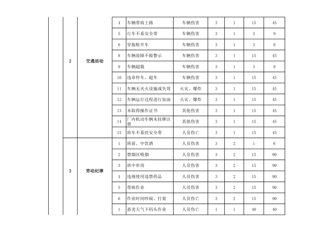 仓库作业危险源及风险辨识评价表.xlsx第2页