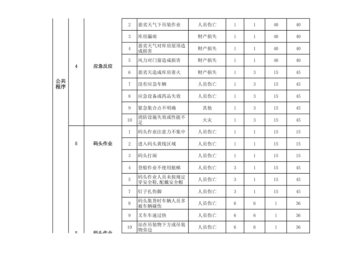 仓库作业危险源及风险辨识评价表.xlsx第3页