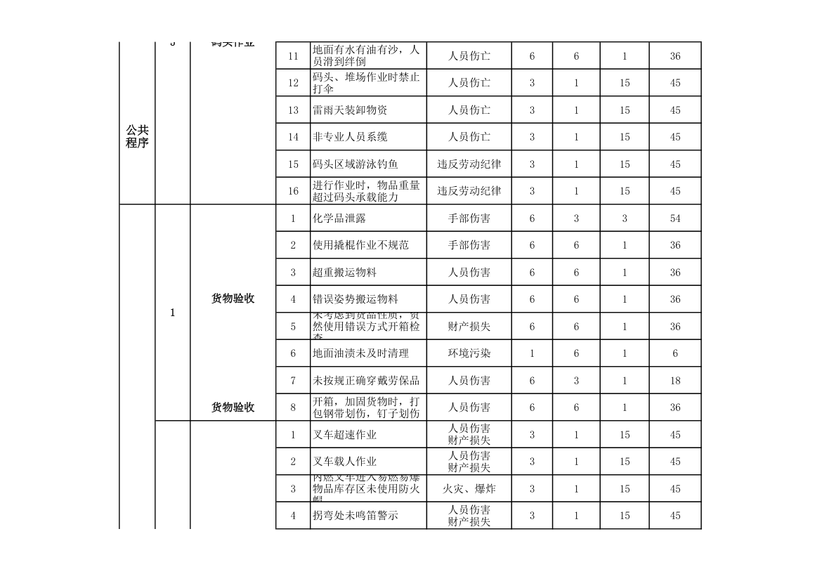 仓库作业危险源及风险辨识评价表.xlsx第4页