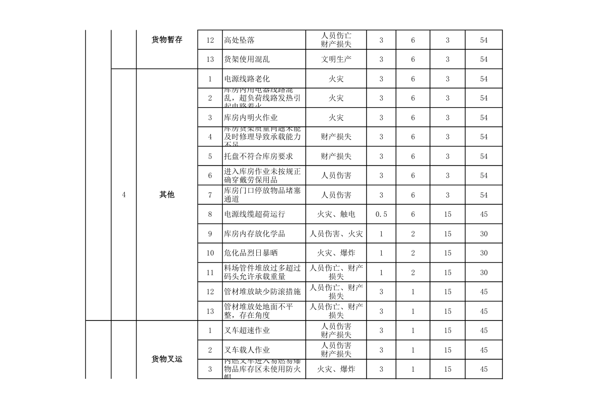 仓库作业危险源及风险辨识评价表.xlsx第6页