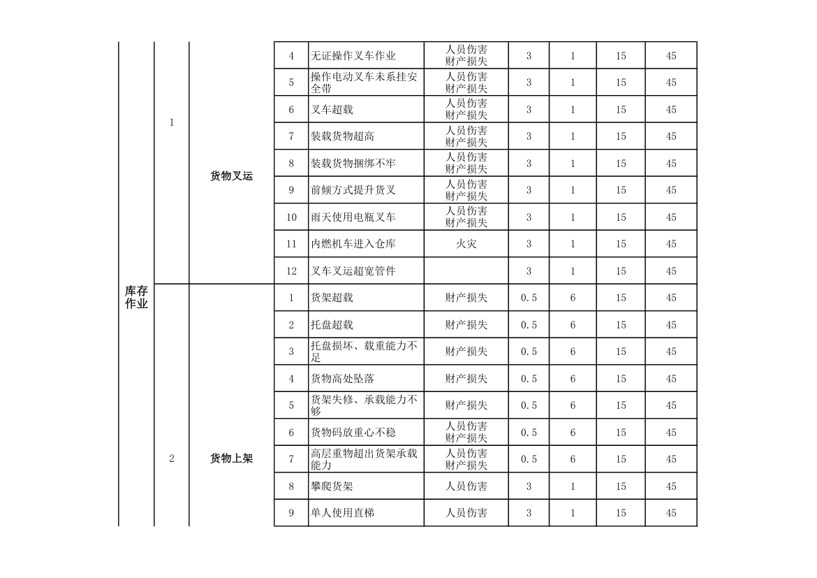 仓库作业危险源及风险辨识评价表.xlsx第7页