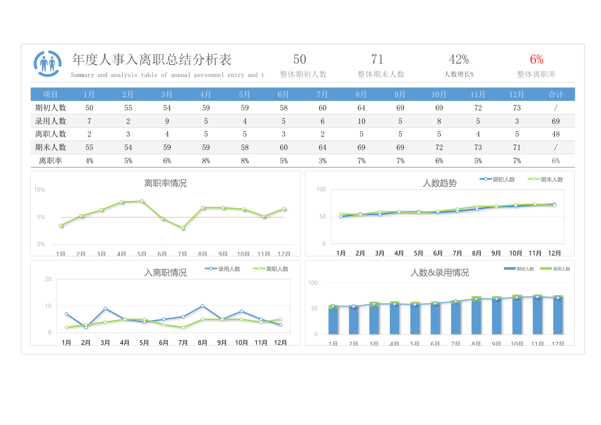 年度人事入离职总结分析表.xlsx第1页