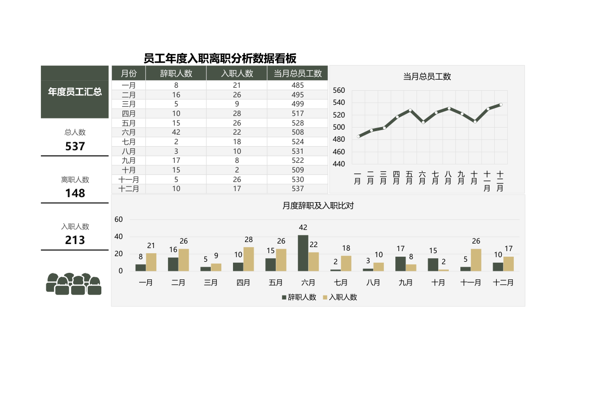 员工年度入职离职分析数据看板.xlsx第1页